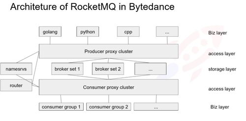 RocketMQ在微服務(wù)架構(gòu)下的應(yīng)用實(shí)踐 今日頭條技術(shù)專家分享